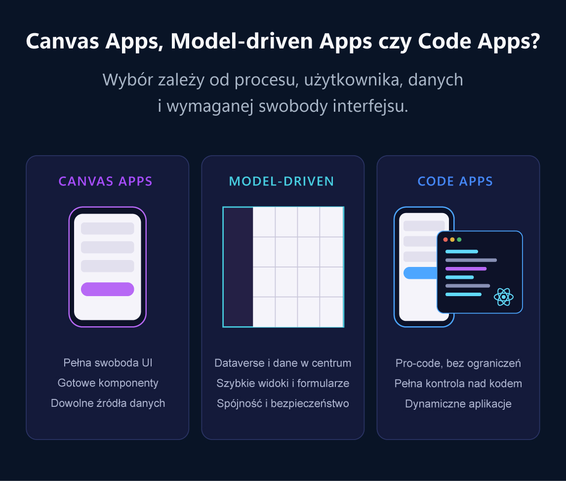 Porównanie Canvas Apps i Model-driven Apps w Microsoft Power Apps