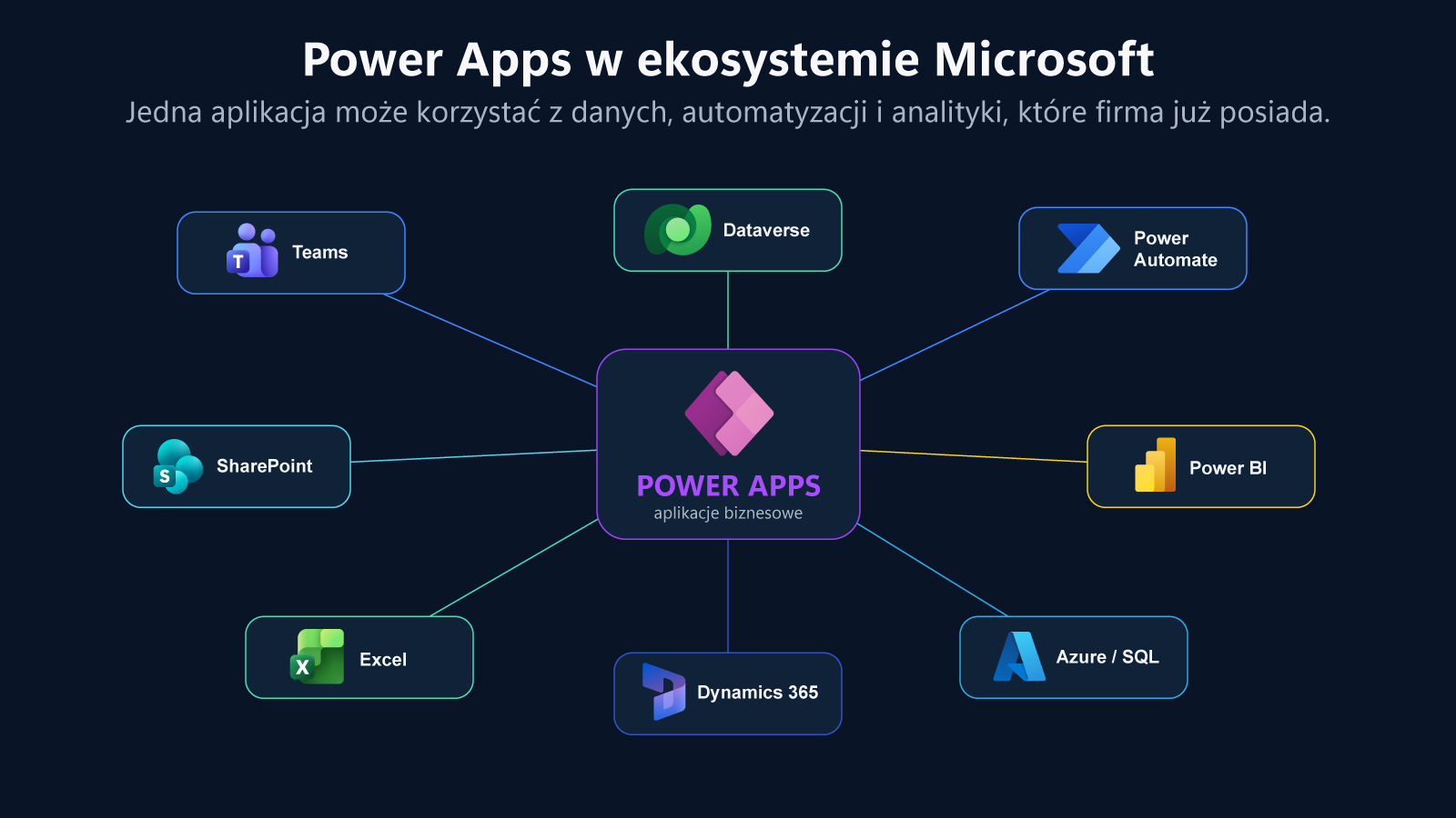 Power Apps połączony z Teams, SharePoint, Dataverse, Power Automate, Power BI, Azure, SQL Server i Dynamics 365