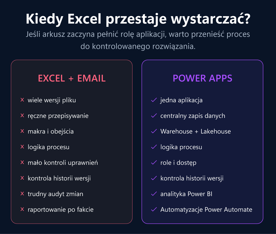 Porównanie procesu opartego na Excelu i e-mailach z aplikacją Power Apps