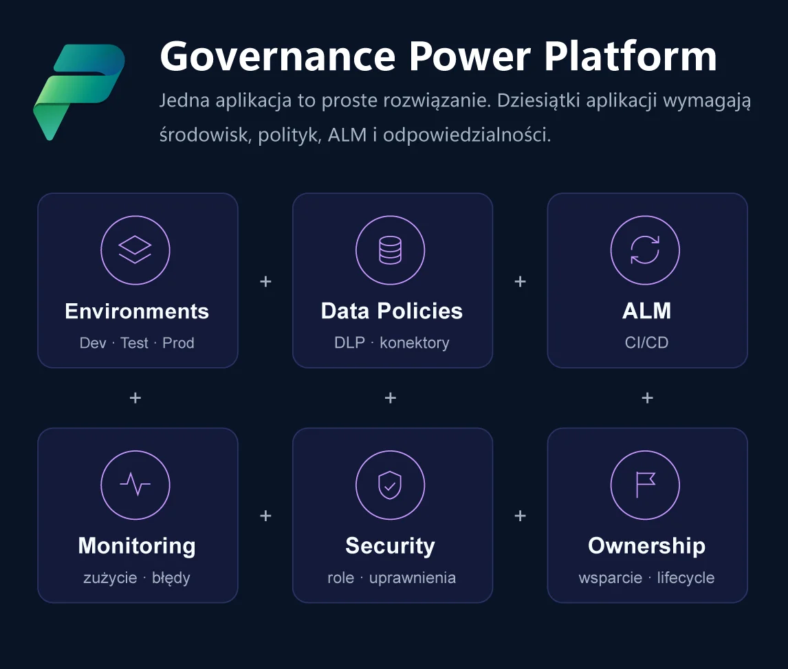 Governance Power Platform: środowiska, DLP, security, ALM, monitoring i ownership