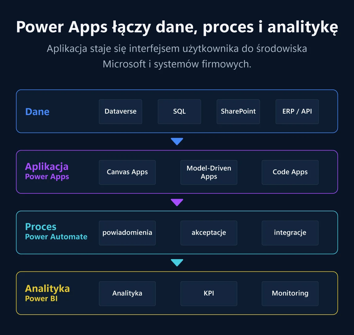 Power Apps jako warstwa między danymi, procesem Power Automate i analityką Power BI
